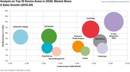 2015-2020年全球医疗器械市场展望